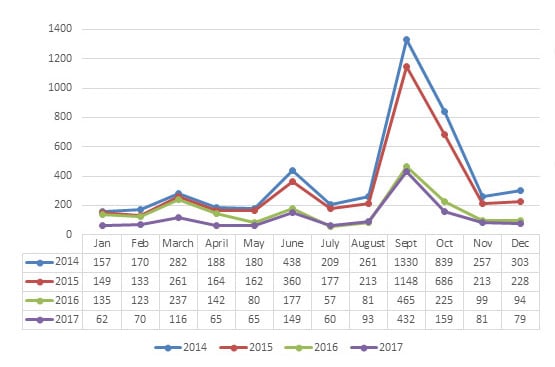 line graph showing that accountant's reports received in 2016 and 2017 were lower